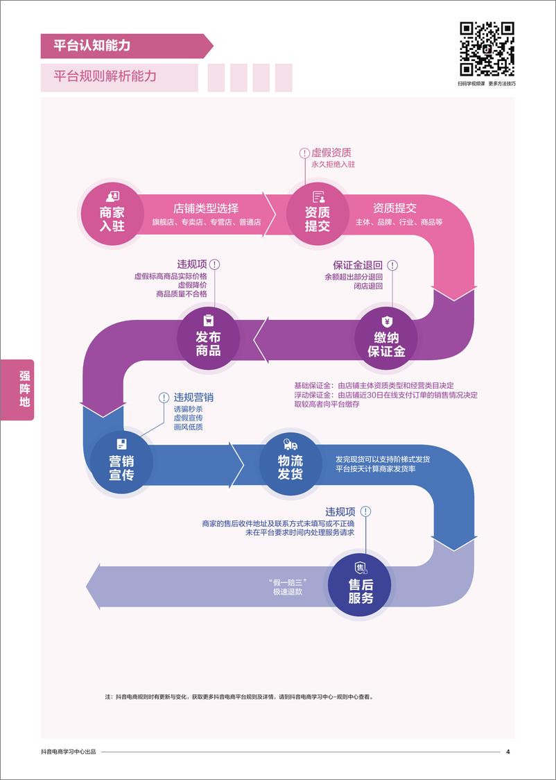 《商家能力项经营指南-抖音电商学习中心-2022-33页》 - 第7页预览图