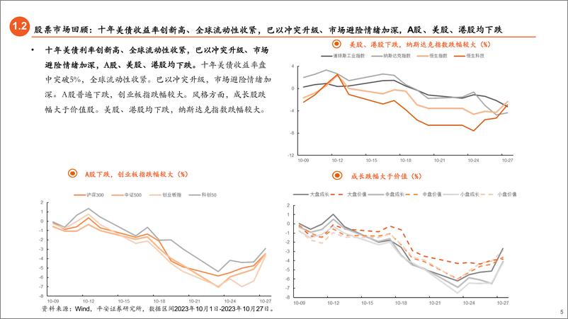 《2023年11月基金配置展望：底部区间，积极配置-20231030-平安证券-27页》 - 第6页预览图