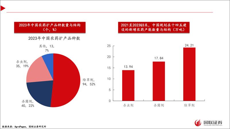 《农药：行业风口或指向杀虫剂，关注氨基甲酸酯类杀虫剂产业机遇-241111-国联证券-17页》 - 第7页预览图