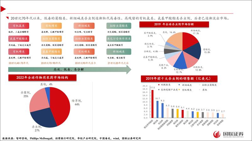 《农药：行业风口或指向杀虫剂，关注氨基甲酸酯类杀虫剂产业机遇-241111-国联证券-17页》 - 第8页预览图