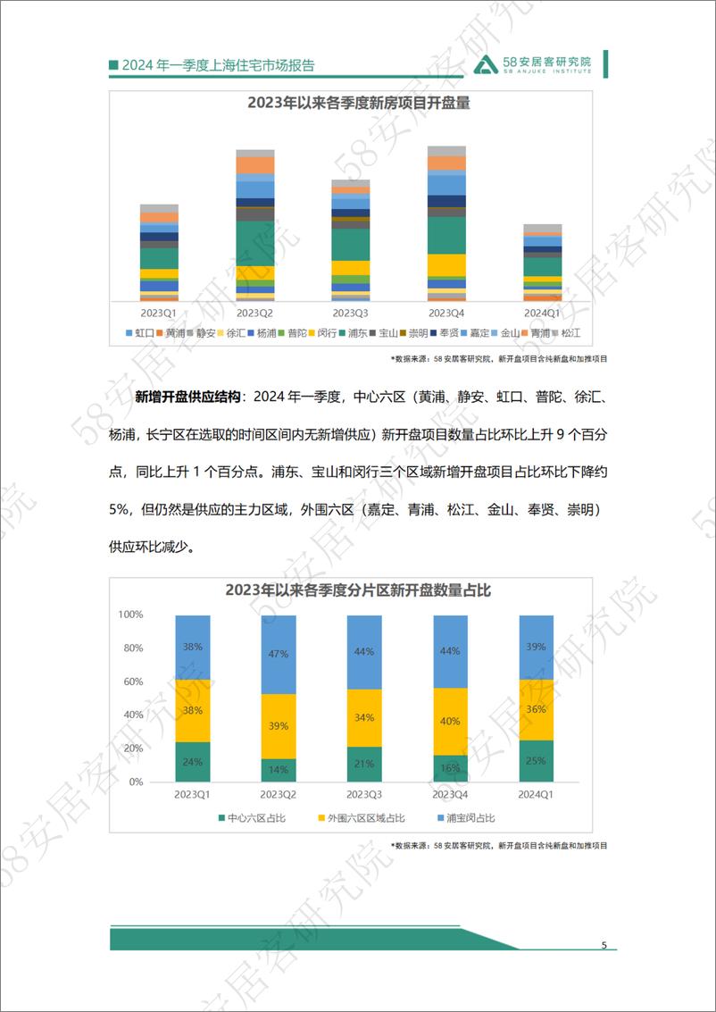 《2024年一季度上海住宅市场报告》 - 第5页预览图