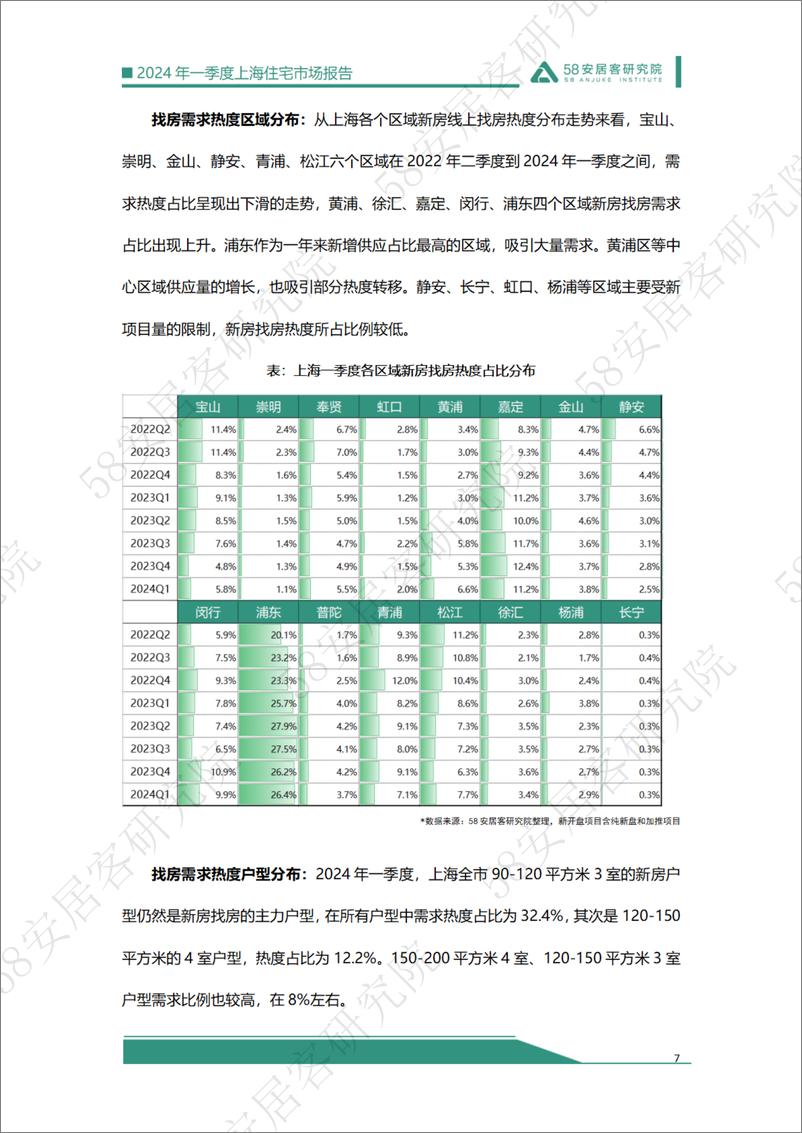 《2024年一季度上海住宅市场报告》 - 第7页预览图