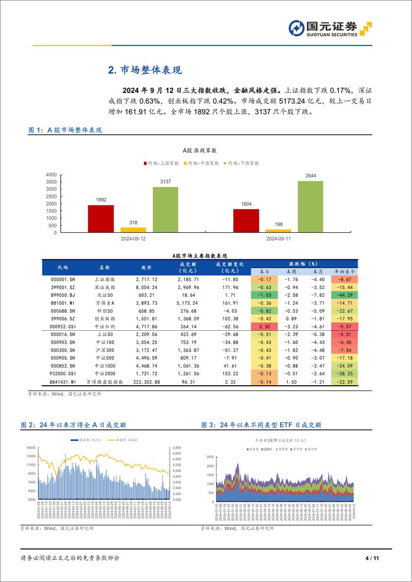 《市场复盘：三大指数收跌，金融风格走强-240912-国元证券-11页》 - 第4页预览图