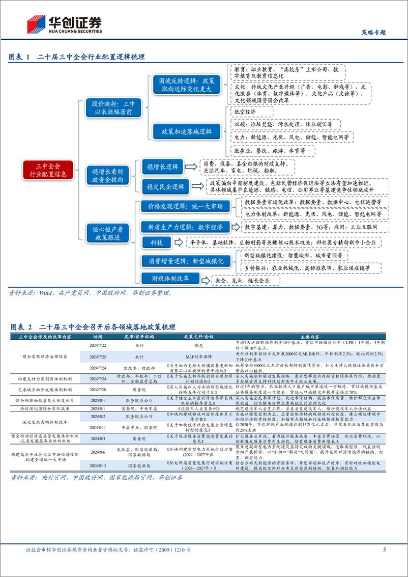 《【策略专题】股价映射%26政策跟踪看三中全会投资逻辑-240815-华创证券-21页pdf》 - 第5页预览图