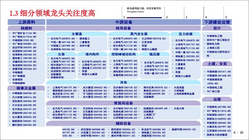 《电力设备新能源行业：核电专题暨2019年中期策略-20190722-银河证券-20页》 - 第7页预览图