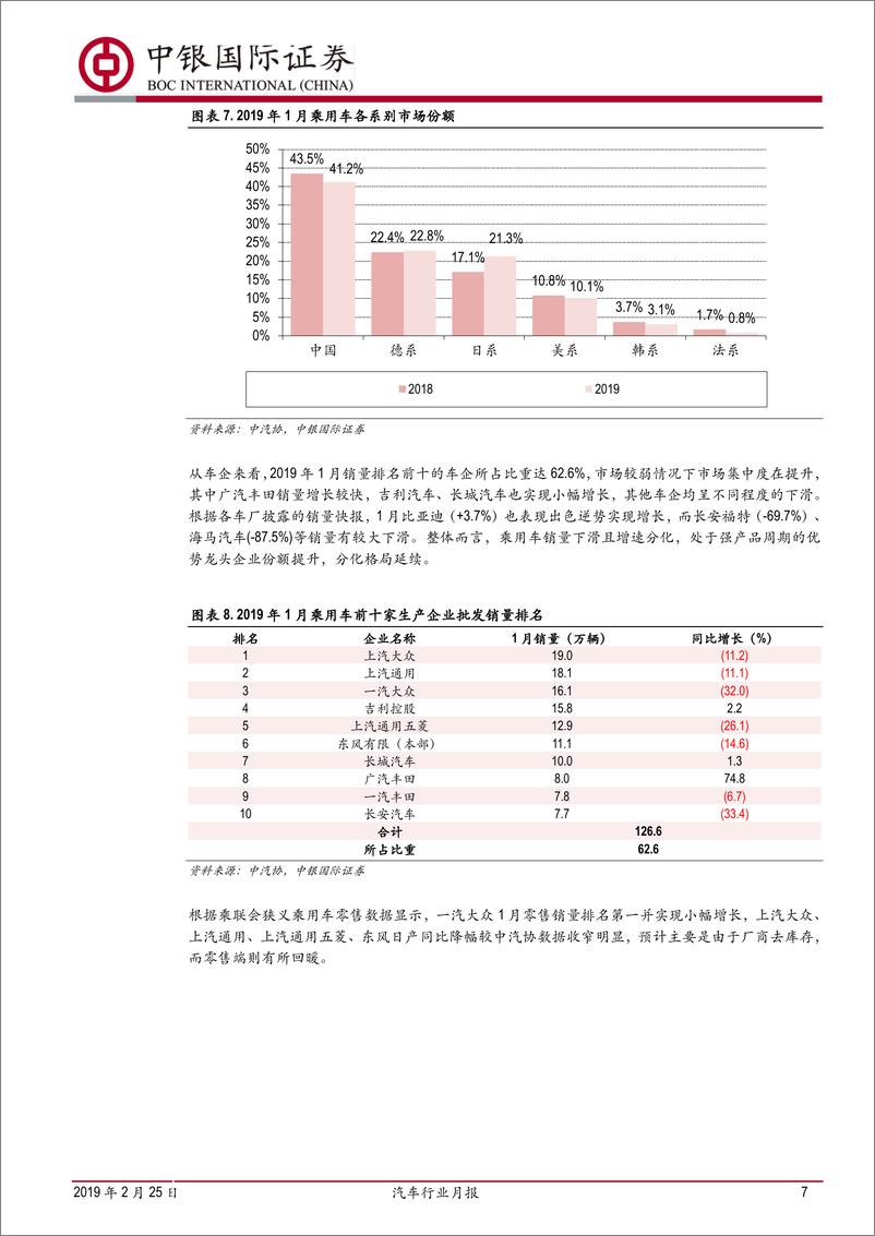 《汽车行业月报：1月厂商去库存致销量表现不佳，零售端有所回暖-20190225-中银国际-15页》 - 第8页预览图