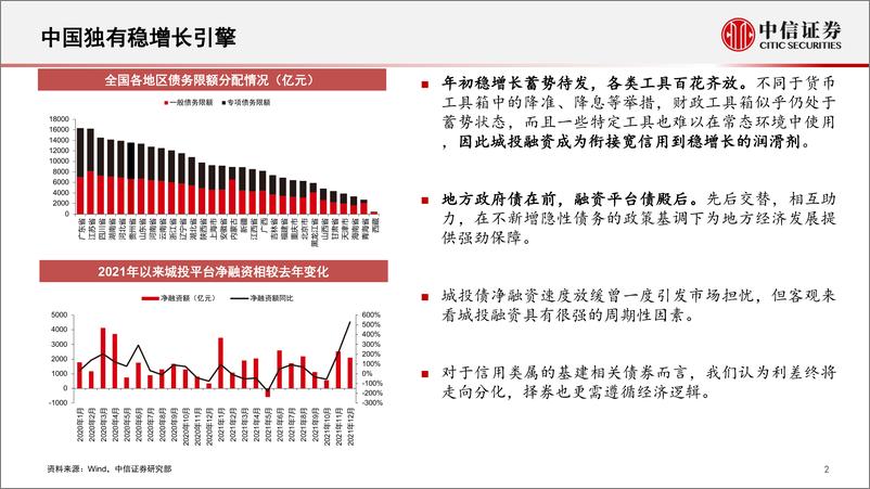 《“发力稳增长，聚焦新模式”：稳增长俯冲蓄力，基建债价值提升-20220412-中信证券-16页》 - 第4页预览图