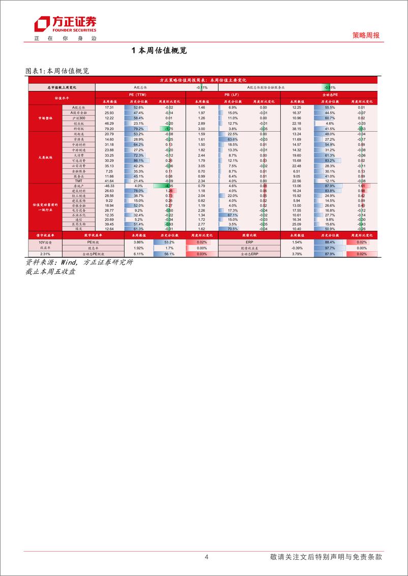 《A股TTM%26全动态估值全景扫描：本周A股估值小幅收敛-240517-方正证券-15页》 - 第4页预览图