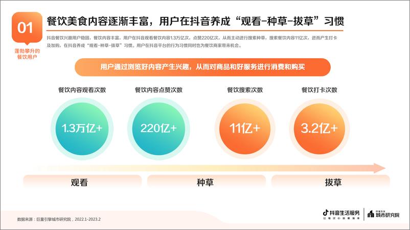 《巨量算数：2023抖音生活服务餐饮专题报告》 - 第4页预览图