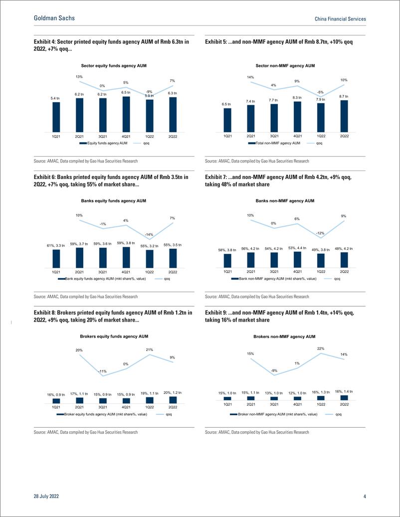 《China Financial Service Reading from 2Q22 Fund distribution AUM data; sequential improvement in line. Buy East Money(1)》 - 第5页预览图