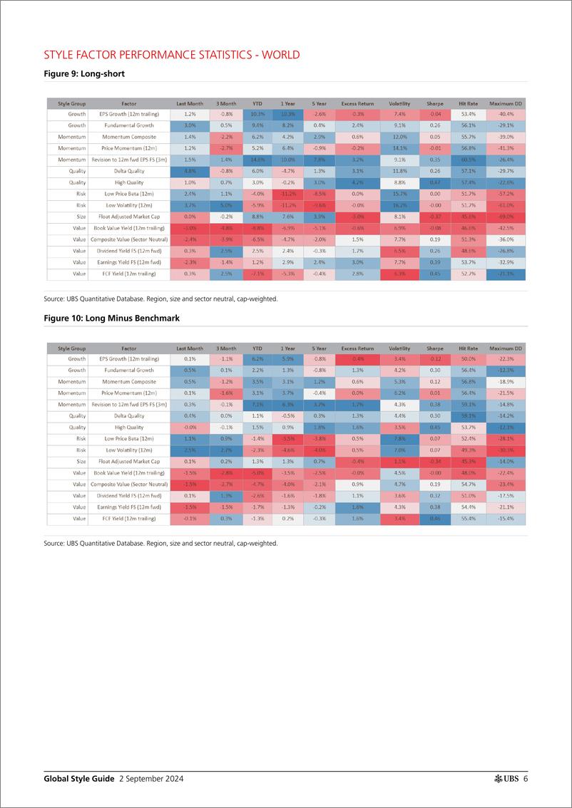 《UBS Equities-Global Style Guide _Markets Rise, Value down_ Winter-110134106》 - 第6页预览图