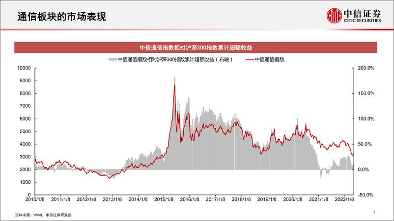 《通信行业2022年下半年投资展望：重点关注运营商、通信赋能汽车、数字经济三条主线-20220520-中信证券-25页》 - 第3页预览图