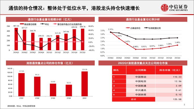 《通信行业2022年下半年投资展望：重点关注运营商、通信赋能汽车、数字经济三条主线-20220520-中信证券-25页》 - 第5页预览图