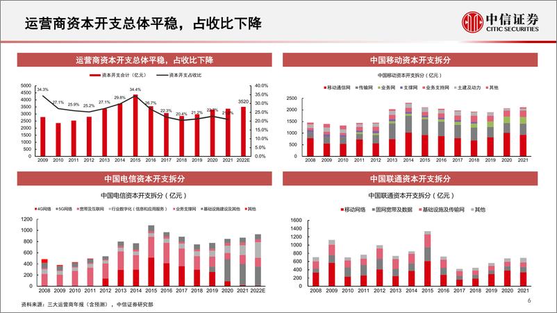 《通信行业2022年下半年投资展望：重点关注运营商、通信赋能汽车、数字经济三条主线-20220520-中信证券-25页》 - 第8页预览图