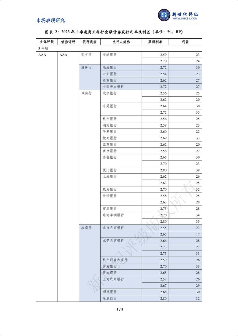 《新世纪评级-商业银行2023年第三季度市场表现分析-9页》 - 第3页预览图