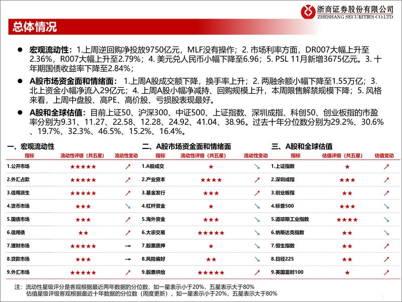 《流动性估值跟踪：科创板大转折，资金面的信号-20230103-浙商证券-46页》 - 第3页预览图