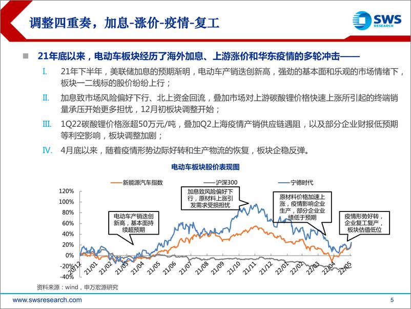 《2022年电力设备新能源行业中期策略之电动车篇：分化与重塑，向确定性要溢价-20220621-申万宏源-35页》 - 第6页预览图