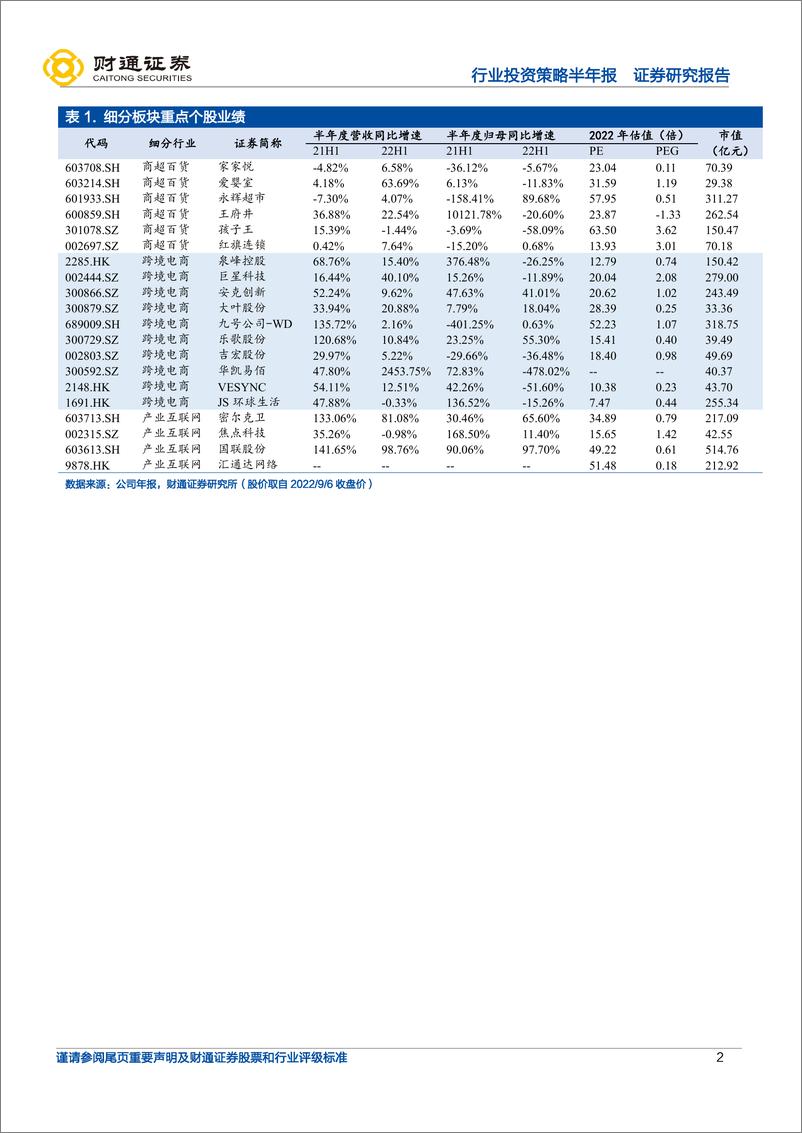 《零售行业版块22年中报业绩总结：跨境&商超边际修复，产业互联网持续高增-20220906-财通证券-27页》 - 第3页预览图