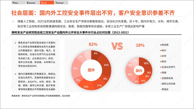 《嘶吼：工控安全产业竞合力洞察报告2022-71页》 - 第8页预览图