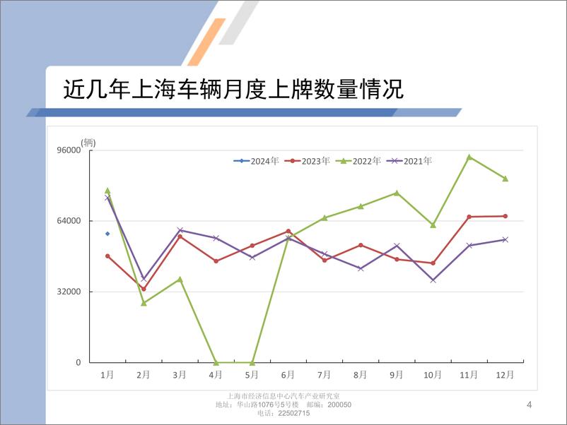 《2024年1月份上海汽车市场上牌情况-9页》 - 第4页预览图