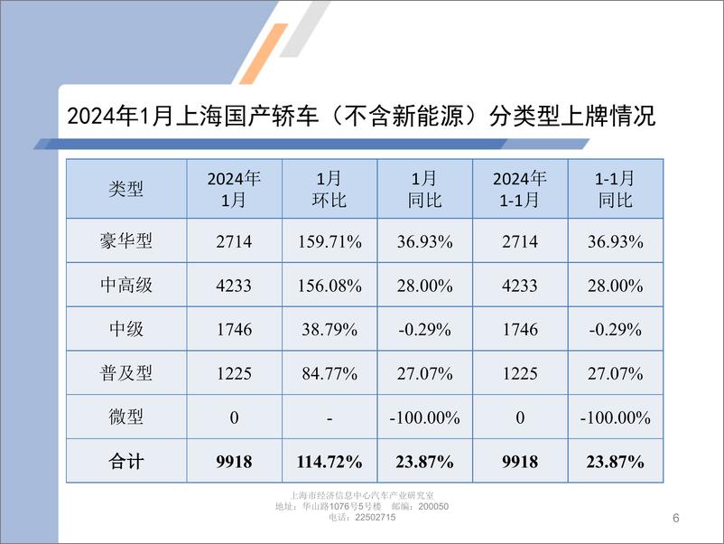 《2024年1月份上海汽车市场上牌情况-9页》 - 第6页预览图