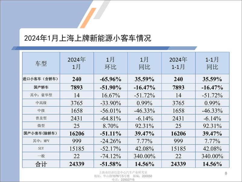 《2024年1月份上海汽车市场上牌情况-9页》 - 第8页预览图