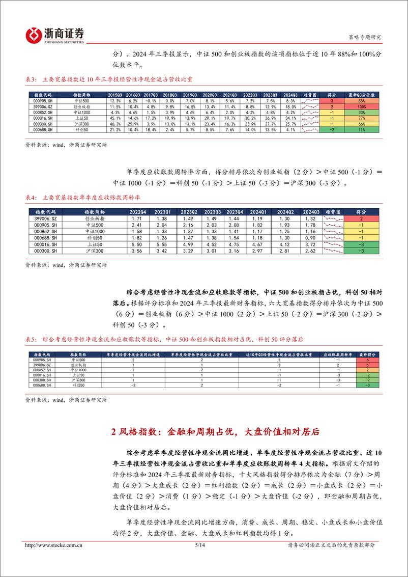 《2024年A股三季报透视之盈利质量篇：宽基、风格与行业-241111-浙商证券-14页》 - 第5页预览图