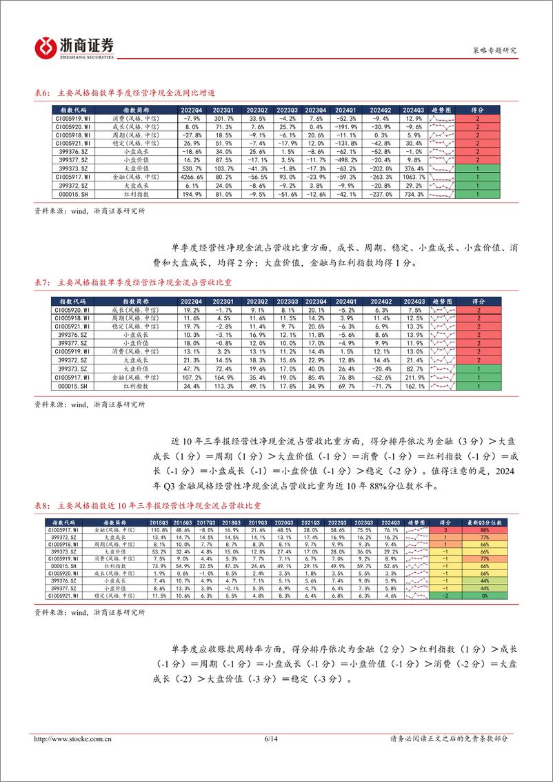 《2024年A股三季报透视之盈利质量篇：宽基、风格与行业-241111-浙商证券-14页》 - 第6页预览图