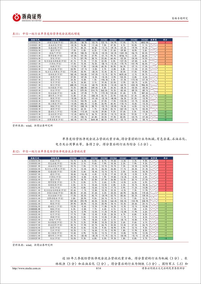 《2024年A股三季报透视之盈利质量篇：宽基、风格与行业-241111-浙商证券-14页》 - 第8页预览图