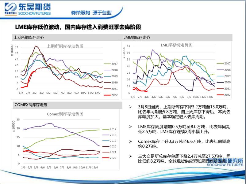《铜月度策略报告：需求前景改善，铜价震荡上移-20220321-东吴期货-25页》 - 第6页预览图