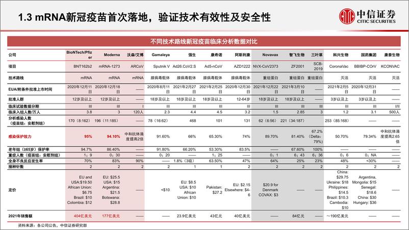 《医药行业mRNA产业链深度报告：第三代核酸疫苗技术颠覆性创新，开拓千亿蓝海市场-20220823-中信证券-45页》 - 第8页预览图