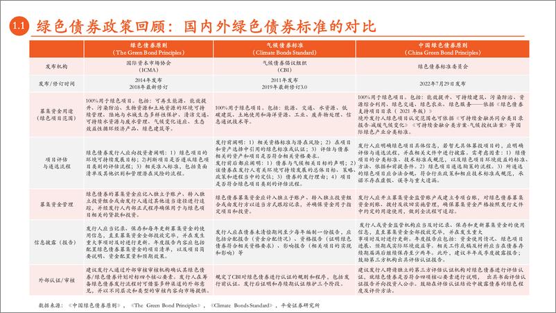 《新能源行业月酝知风之绿色能源与前瞻性产业：绿色债券市场回顾与展望，标准规范，稳步发展-20230203-平安证券-59页》 - 第8页预览图