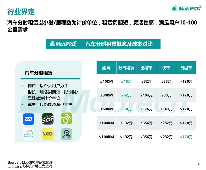 《2019Q3汽车分时租赁行业洞察-Mob研究-2019.11-23页》 - 第5页预览图