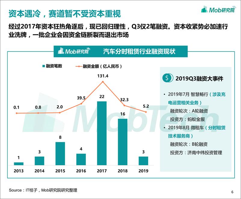 《2019Q3汽车分时租赁行业洞察-Mob研究-2019.11-23页》 - 第7页预览图