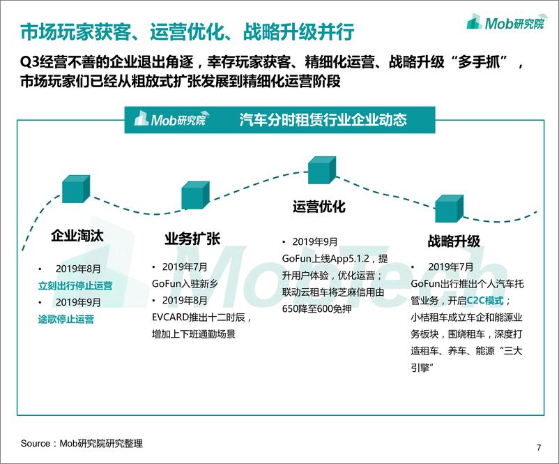 《2019Q3汽车分时租赁行业洞察-Mob研究-2019.11-23页》 - 第8页预览图