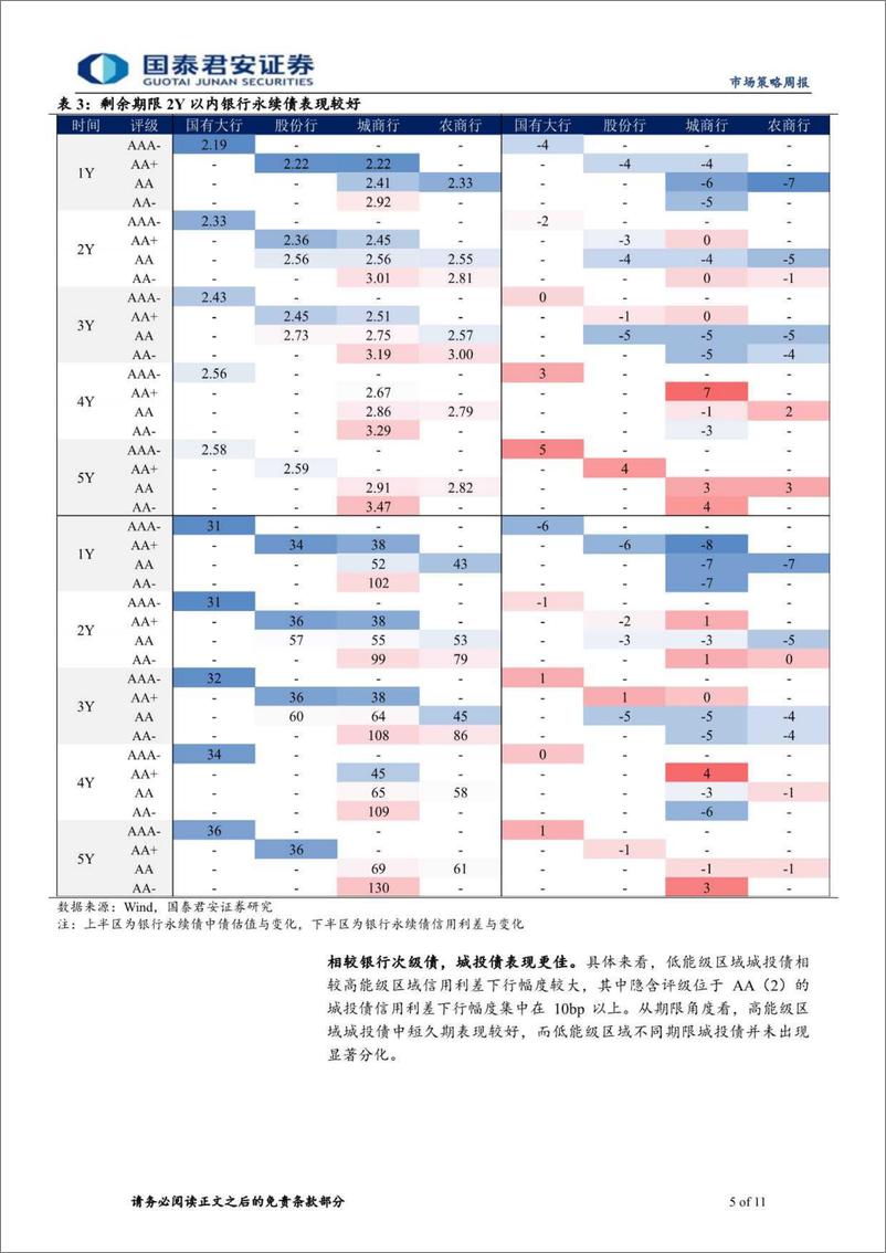 《信用策略：城投下沉行情延续-240513-国泰君安-11页》 - 第5页预览图