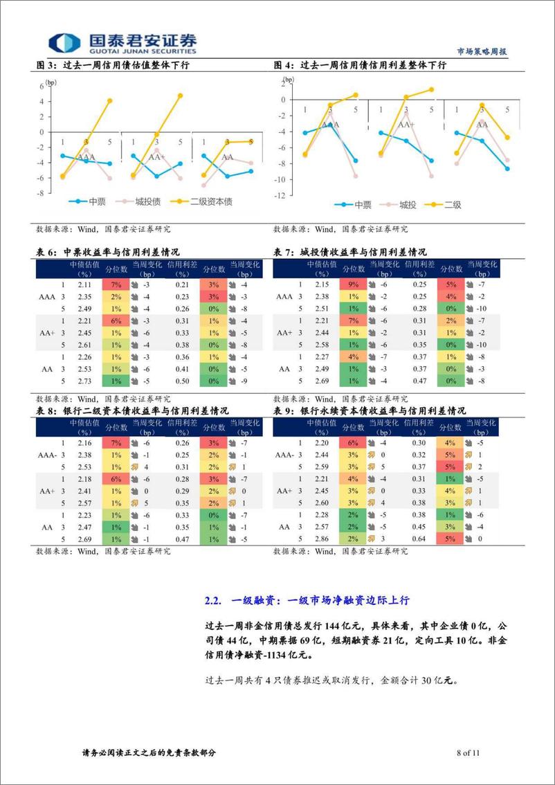 《信用策略：城投下沉行情延续-240513-国泰君安-11页》 - 第8页预览图