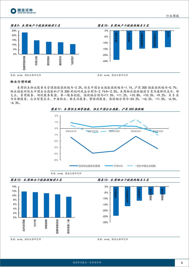 《房地产行业研究-开发投资降幅收窄-国常会定调优化地产政策-国金证券》 - 第6页预览图