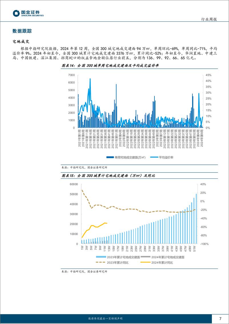 《房地产行业研究-开发投资降幅收窄-国常会定调优化地产政策-国金证券》 - 第7页预览图