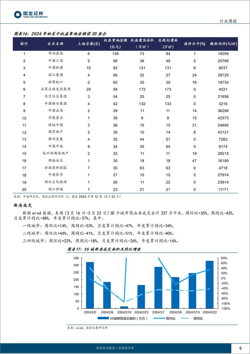 《房地产行业研究-开发投资降幅收窄-国常会定调优化地产政策-国金证券》 - 第8页预览图