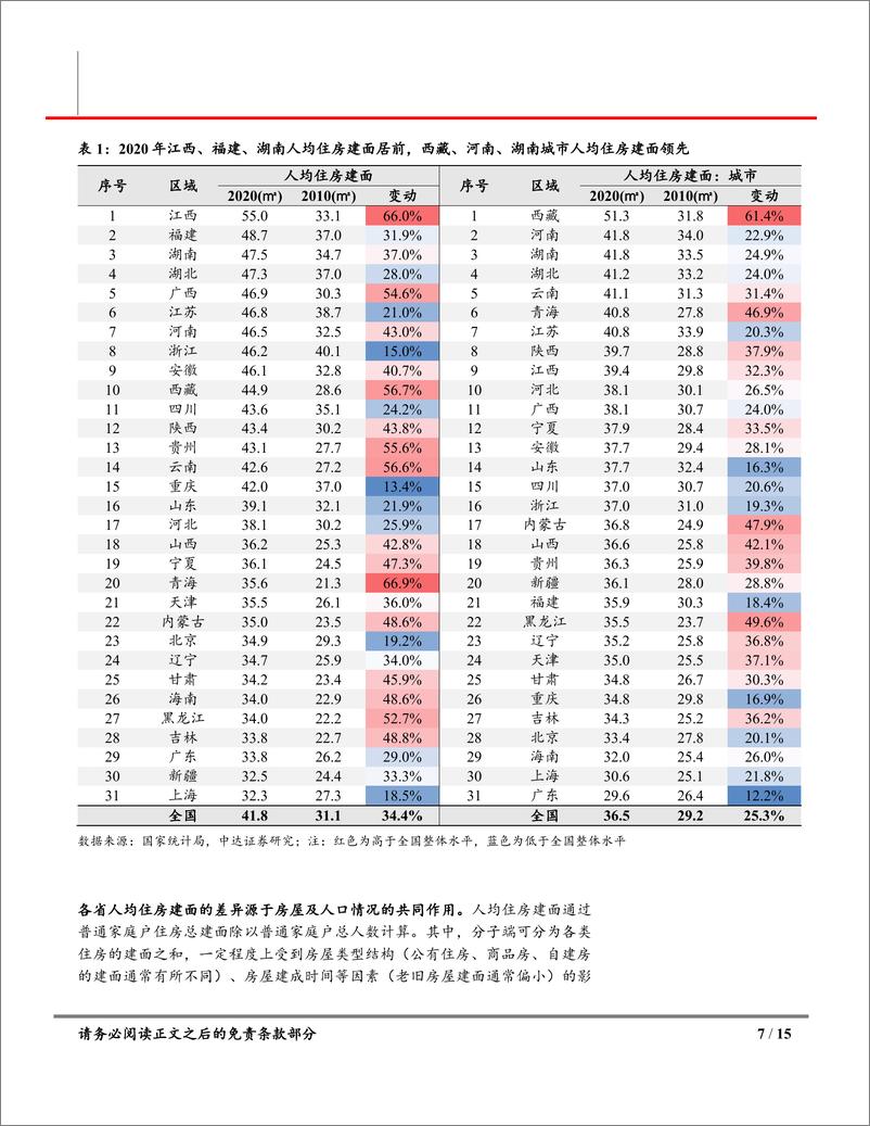 《内地房地产行业专题研究（总第121期）：人口专题研究十二，七普数据中的住房需求趋势-20220707-中达证券-15页》 - 第8页预览图