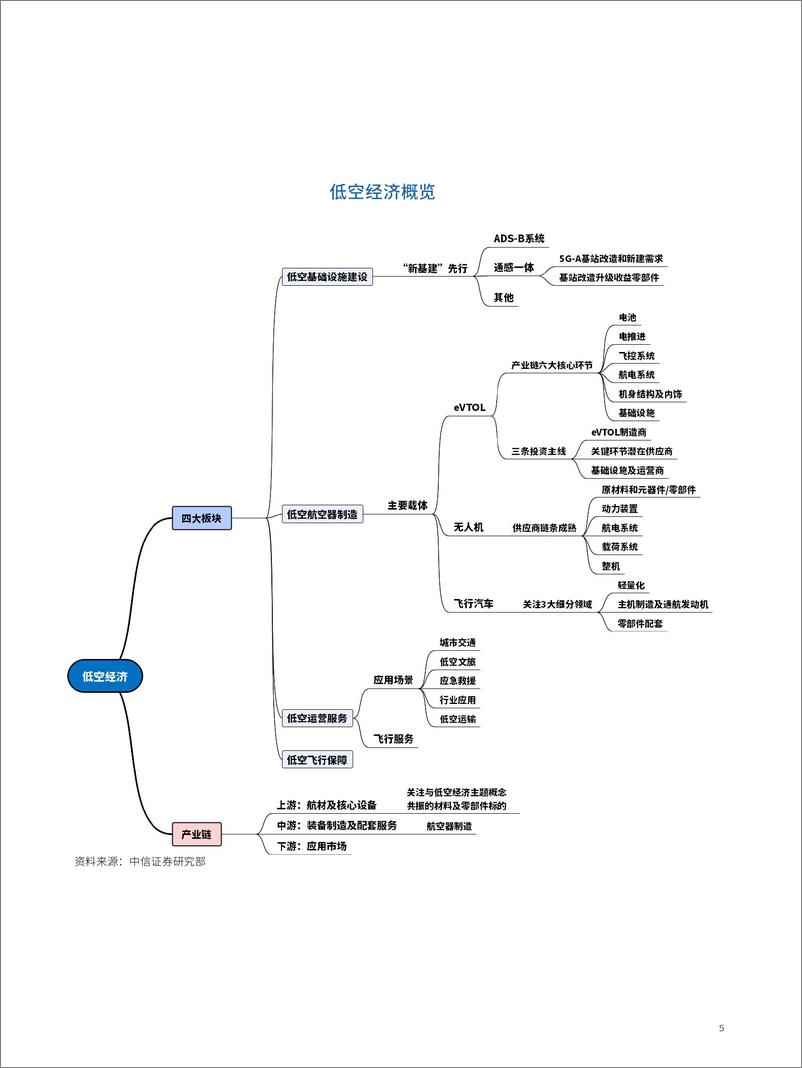 《2024低空经济产业发展研究报告》 - 第7页预览图