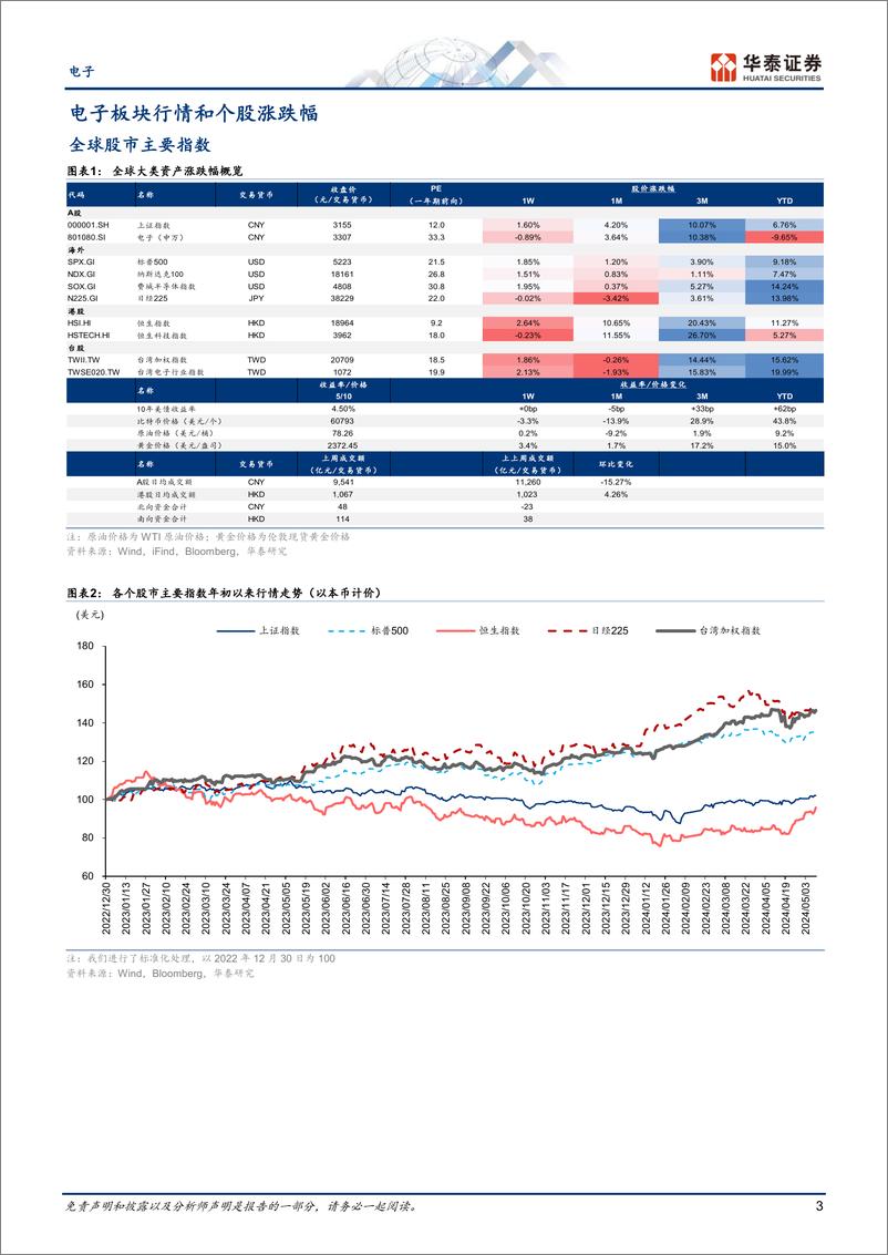 《电子行业专题研究：关注港股投资机会和Google＋I／O-240512-华泰证券-47页》 - 第3页预览图