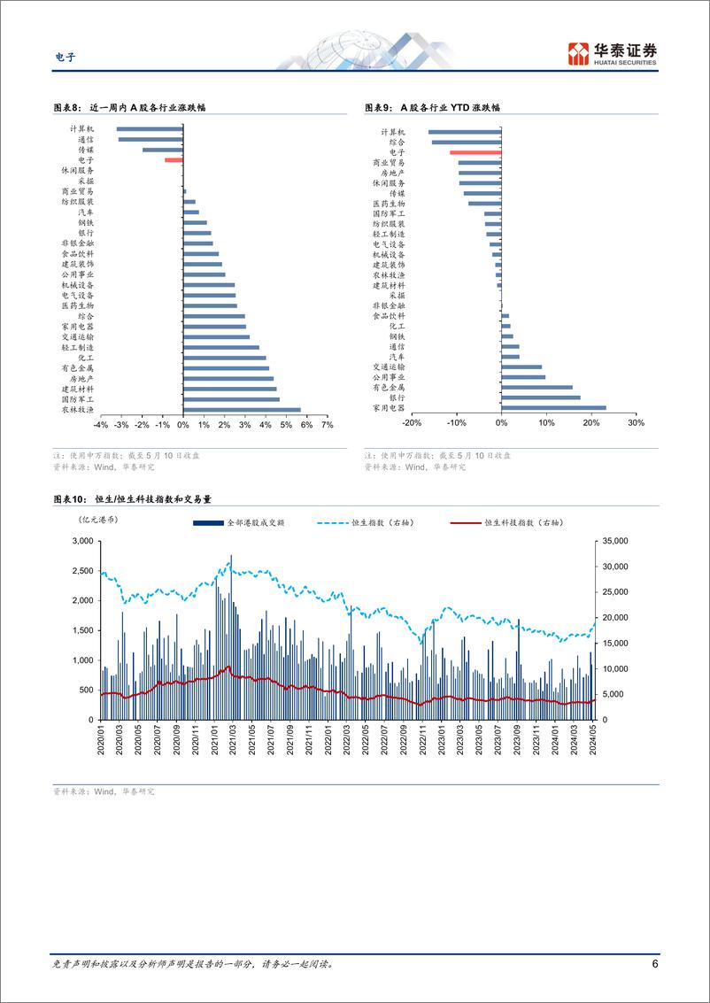 《电子行业专题研究：关注港股投资机会和Google＋I／O-240512-华泰证券-47页》 - 第6页预览图