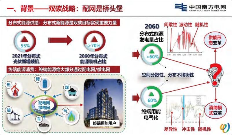 《2024年双碳目标下的配电侧新型电力系统的探索与实践报告》 - 第4页预览图