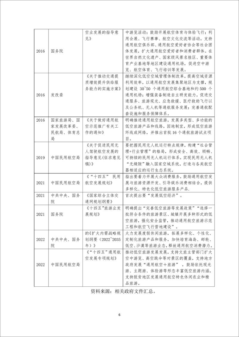 《新时代低空休闲发展研究（2023.12)-24页》 - 第5页预览图