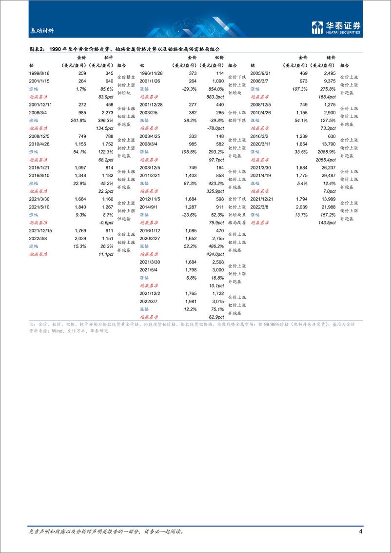 《基础材料行业专题研究：铂族金属价格或迎涨，回收企业受益-20221211-华泰证券-18页》 - 第5页预览图