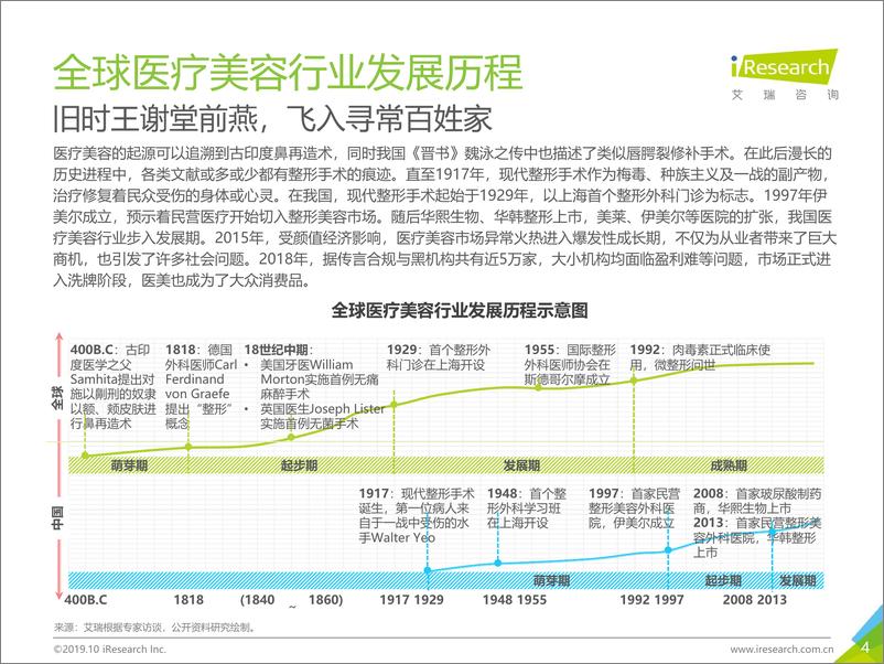 《2019年中国医美行业趋势研究报告》 - 第4页预览图