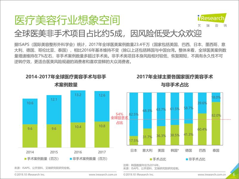 《2019年中国医美行业趋势研究报告》 - 第6页预览图