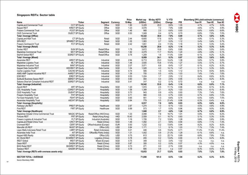 《汇丰银行-亚洲-房地产行业-新加坡REITs：安全是有代价的-2019.5-21页》 - 第4页预览图